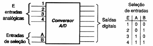 Figura 172 – Um conversor A/D com diversas entradas
Figura 172 – Um conversor A/D com diversas entradas
