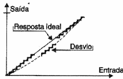 Figura 173 – A linearidade de um ADC
Figura 173 – A linearidade de um ADC