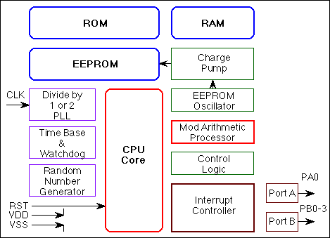 Figura 178 – A estrutura interna em blocos de um microcontrolador
Figura 178 – A estrutura interna em blocos de um microcontrolador
