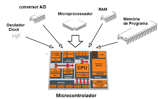 Figura 179 – O microcontrolador é mais do que um microprocessador
Figura 179 – O microcontrolador é mais do que um microprocessador