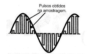Figura 186 – Sequência de bits correspondentes a amostragem de um sinal
Figura 186 – Sequência de bits correspondentes a amostragem de um sinal