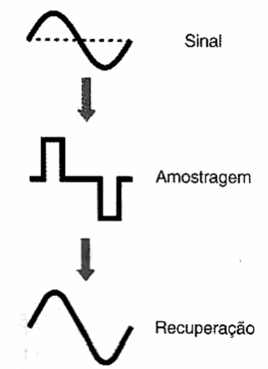 Figura 188 – Quanto maior a taxa de amostragem maior a fidelidade na recuperação do sinal
Figura 188 – Quanto maior a taxa de amostragem maior a fidelidade na recuperação do sinal