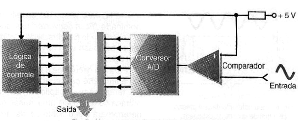    Figura 192 – Usando a Transformada de Fourier
