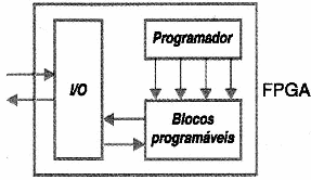 Figura 194 – Os blocos que formam um FPGA
Figura 194 – Os blocos que formam um FPGA