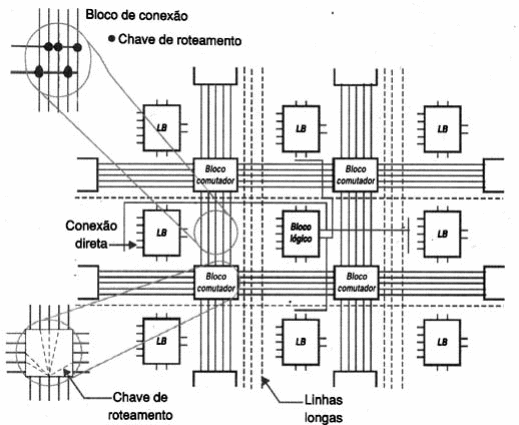 Figura 201 – Tecnologia usada pela Actel
Figura 201 – Tecnologia usada pela Actel