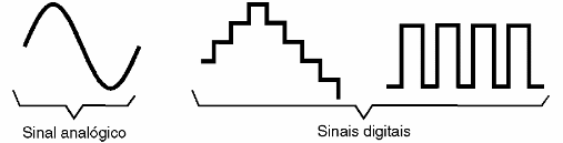 Figura 1 – Um sinal digital varia em saltos, ou seja, assume valores discretos
