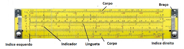 Figura 3 – A régua de cálculo
Figura 3 – A régua de cálculo