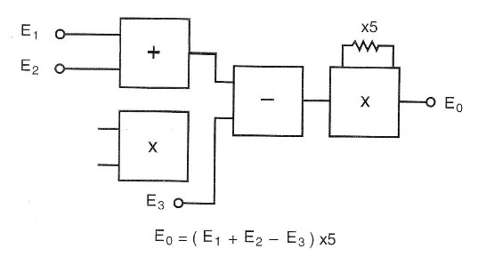 Figura 8 – Blocos de um computador analógico
