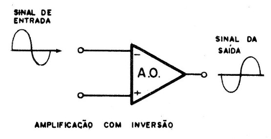 Figura 12 – Amplificação com inversão
Figura 12 – Amplificação com inversão