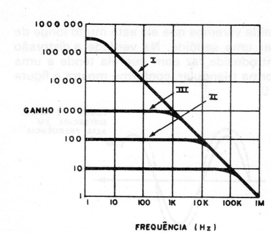 Figura 20 – Ganho x frequência máxima
Figura 20 – Ganho x frequência máxima