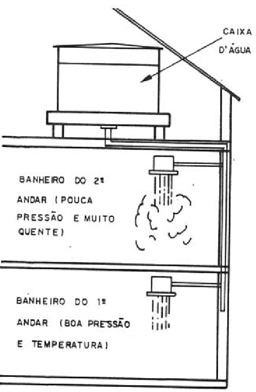 Desiquilíbrio de pressão num sobrado.
Desiquilíbrio de pressão num sobrado.