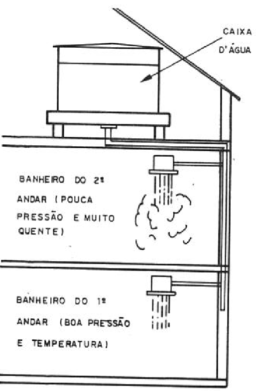 Desiquilíbrio de pressão num sobrado.
