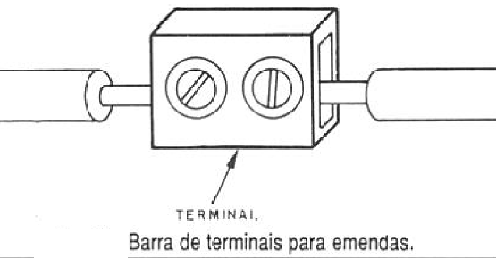Contato imperfeito gera calor.
Contato imperfeito gera calor.