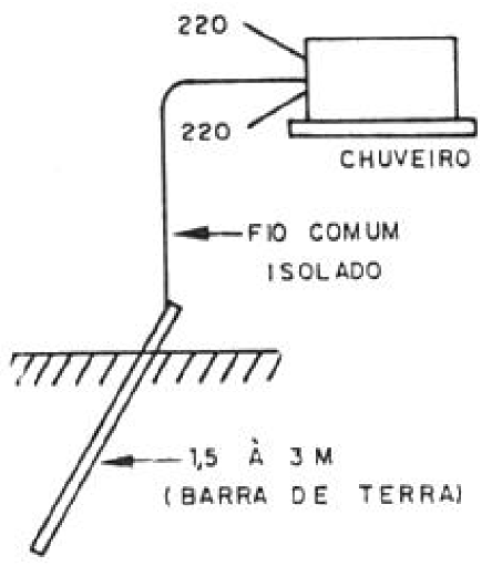 A ligação à terra impede que a corrente passe pelo banhista.
A ligação à terra impede que a corrente passe pelo banhista.