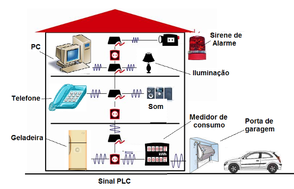 Figura 1 – Usando a rede de energia para interação entre equipamentos.
Figura 1 – Usando a rede de energia para interação entre equipamentos.