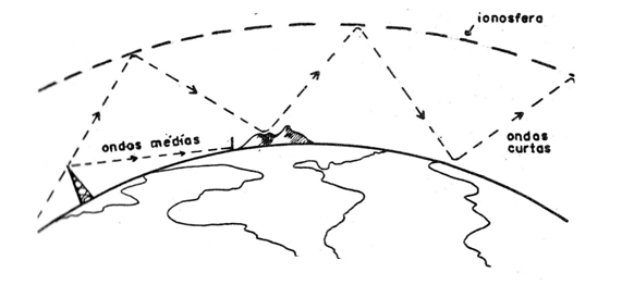 Figura 1 – reflexão das ondas na ionosfera
Figura 1 – reflexão das ondas na ionosfera