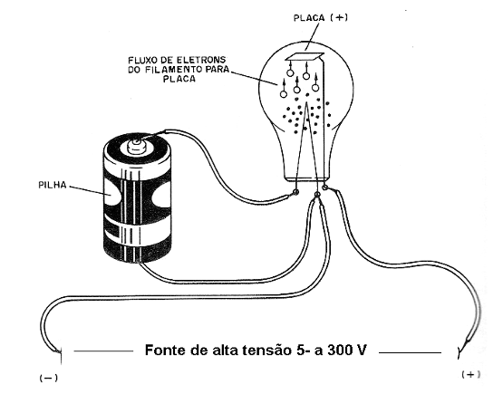 Figura 1 – A válvula diodo
Figura 1 – A válvula diodo