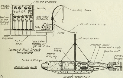 Figura 4 - O “drone” torpedo de Gernsback
