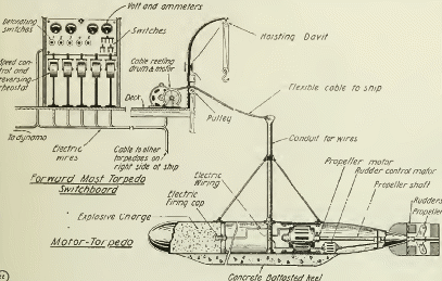 Figura 4 - O “drone” torpedo de Gernsback
