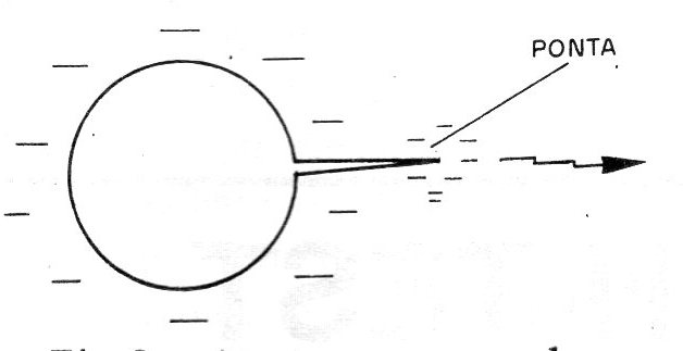 Figura 2 – O efeito das pontas
