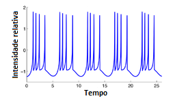 Figura 5 – Sinais típicos de um neurônio
Figura 5 – Sinais típicos de um neurônio