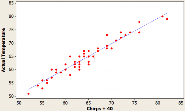 Figura 1 – Crics-Crcs x temperatura em Farenheit

