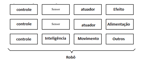 Figura 1 Os blocos são agrupados para formar um projeto completo.
