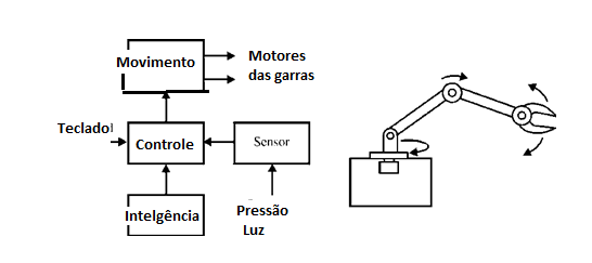 Figura 2 Diagrama automático de braço e bloco.
