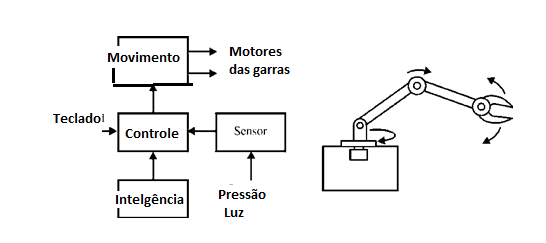 Figura 2 Diagrama automático de braço e bloco.
Figura 2 Diagrama automático de braço e bloco.