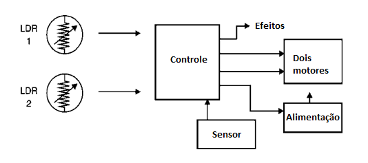 Figura 5 - Configuração do robô 