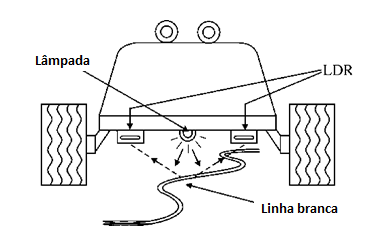Figura 6 - Sensores de linha “veem” a linha, controlando o robô
