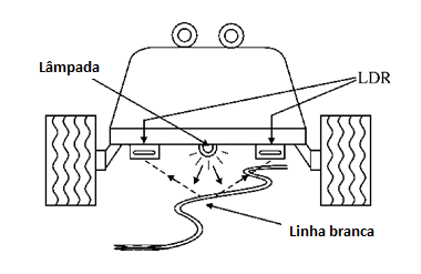 Figura 6 - Sensores de linha “veem” a linha, controlando o robô
Figura 6 - Sensores de linha “veem” a linha, controlando o robô