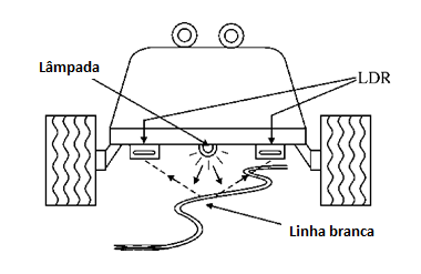 Figura 6 - Sensores de linha “veem” a linha, controlando o robô
