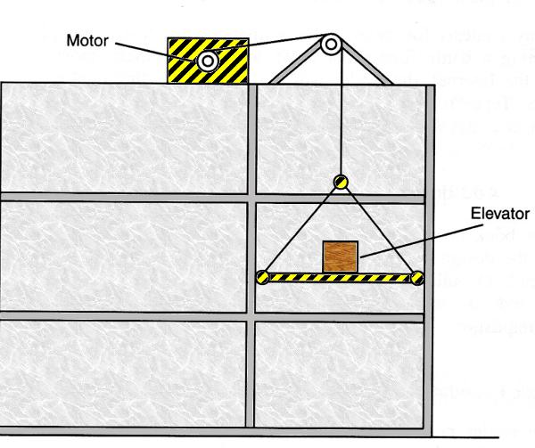 Figura 8 - O elevador automático
