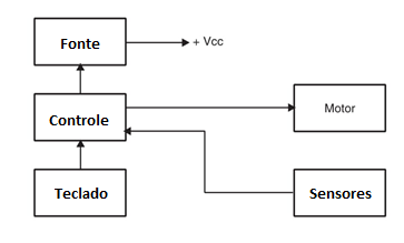 Figura 9 Blocos de construção do elevador automático.
Figura 9 Blocos de construção do elevador automático.
