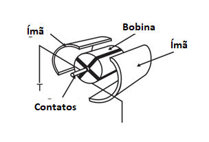 Figura 1 Pequeno motor de corrente contínua usando ímãs permanentes
