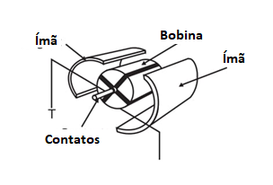 Figura 1 Pequeno motor de corrente contínua usando ímãs permanentes
Figura 1 Pequeno motor de corrente contínua usando ímãs permanentes