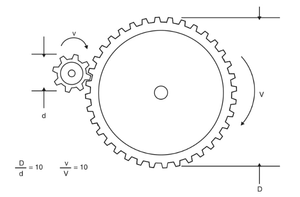 Figura 3 - Reduzindo a velocidade e aumentando a força com as engrenagens.
Figura 3 - Reduzindo a velocidade e aumentando a força com as engrenagens.