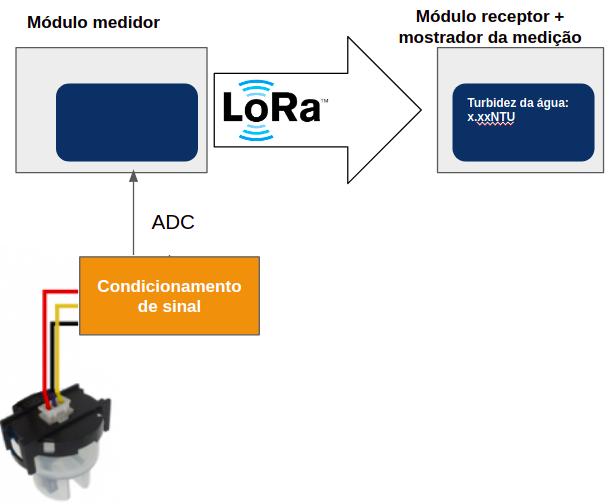 Figura 1 - diagrama de funcionamento do projeto
