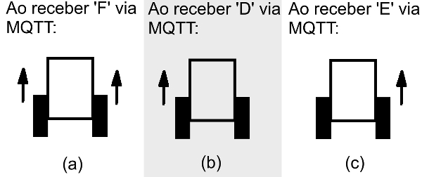 Figura 3 - movimentação do rover mediante comando recebido via MQTT
