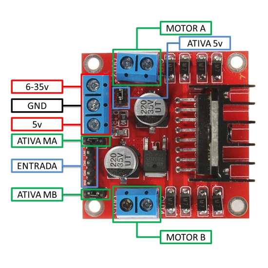Figura 6 - entradas e saídas do módulo módulo de driver de motor e ponte H contendo o L298N (fonte da imagem: https://www.filipeflop.com/blog/motor-dc-arduino-ponte-h-l298n/)
Figura 6 - entradas e saídas do módulo módulo de driver de motor e ponte H contendo o L298N (fonte da imagem: https://www.filipeflop.com/blog/motor-dc-arduino-ponte-h-l298n/)