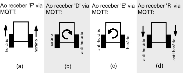 Figura 7 - movimentação do rover mediante comando recebido via MQTT (com controle de motores utilizando módulo L298N)
Figura 7 - movimentação do rover mediante comando recebido via MQTT (com controle de motores utilizando módulo L298N)
