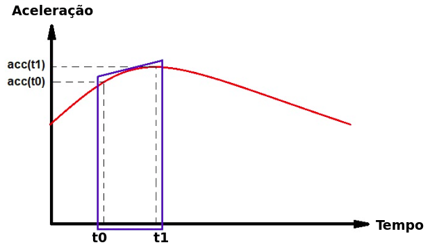 Figura 4 - gráfico de aceleração x tempo
