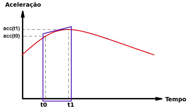 Figura 4 - gráfico de aceleração x tempo
Figura 4 - gráfico de aceleração x tempo