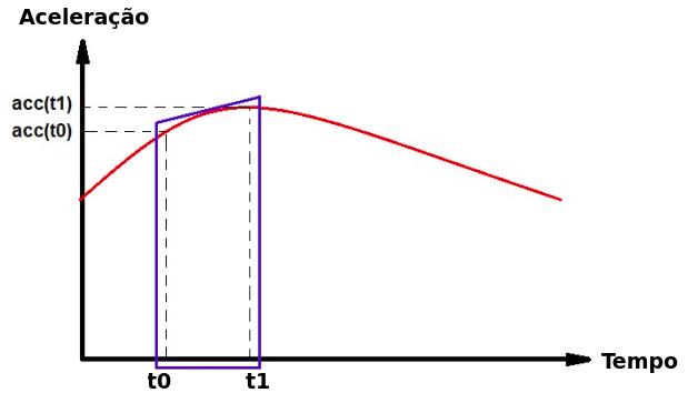 Figura 4 - gráfico de aceleração x tempo
