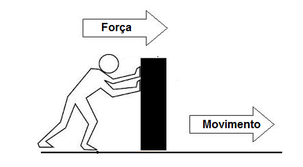 Figura 1 – Uma força deve ser aplicada a um objeto para se obter uma variação de sua velocidade ou colocá-lo em movimento.
