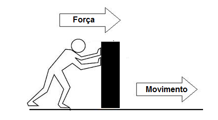 Figura 1 – Uma força deve ser aplicada a um objeto para se obter uma variação de sua velocidade ou colocá-lo em movimento.
