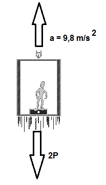 Figura 2 – Sentimos uma variação do peso quando o elevador acelera (muda de velocidade)
