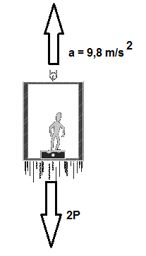 Figura 2 – Sentimos uma variação do peso quando o elevador acelera (muda de velocidade)
