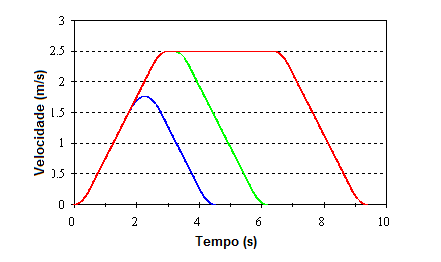 Figura 5 – Exemplos de curvas de velocidade de elevadores em diversos intervalos de tempo
